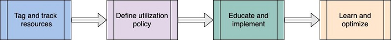 Four part diagram depicting how you can reduce database costs: tag resources, define utilization policy, educate and implement, and learn and optimize