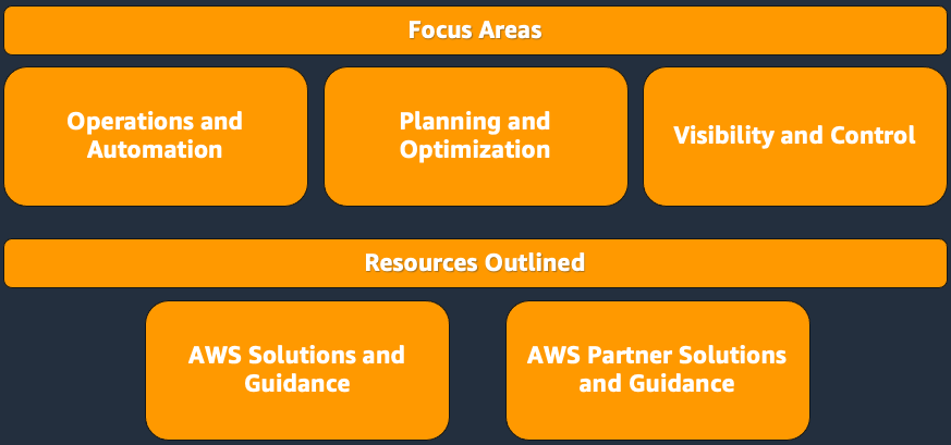 Focus areas and resources required for supply chain
