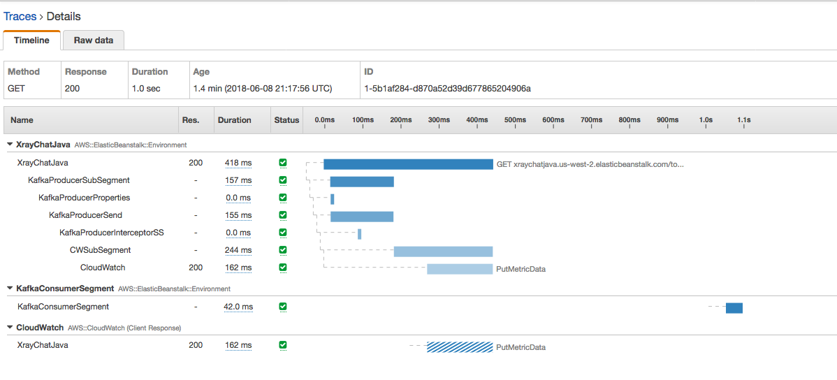 X-Ray Kafka trace timeline