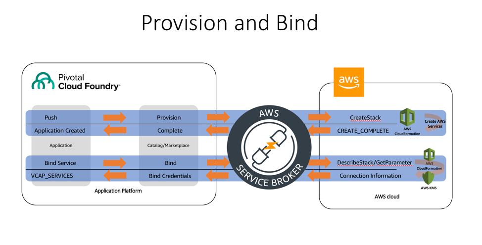 provision and bind via AWS Service Broker