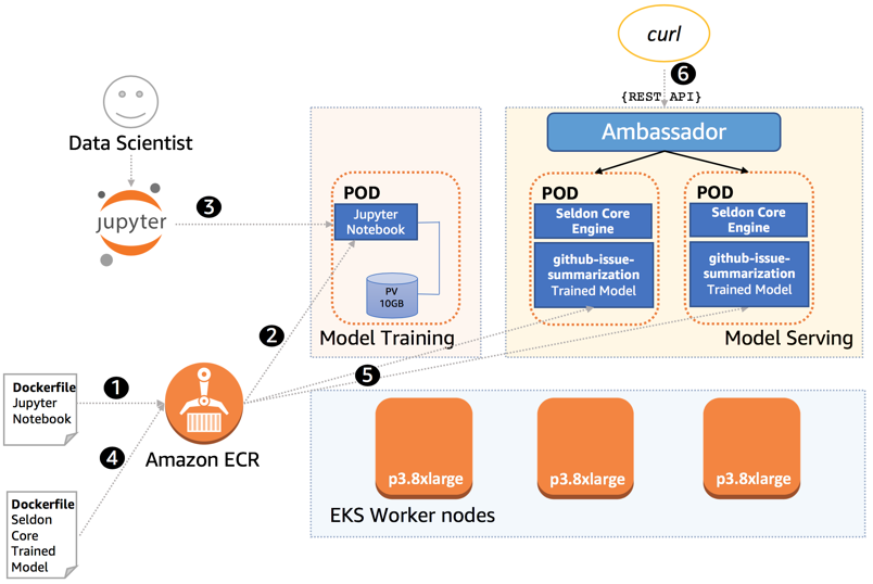 Diagram: A Data Scientist’s Workflow Using Kubeflow