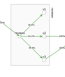 Kiali, graph showing even traffic distribution.