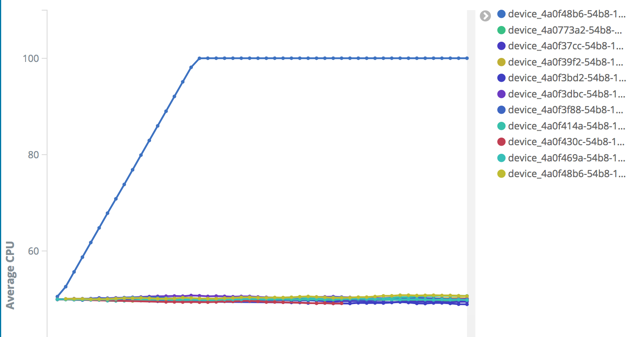 graph of average CPU utilization.