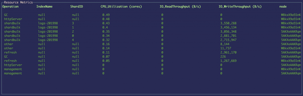 Open Distro for Elasticsearch PerfTop graph showing a table of Elasticsearch metrics
