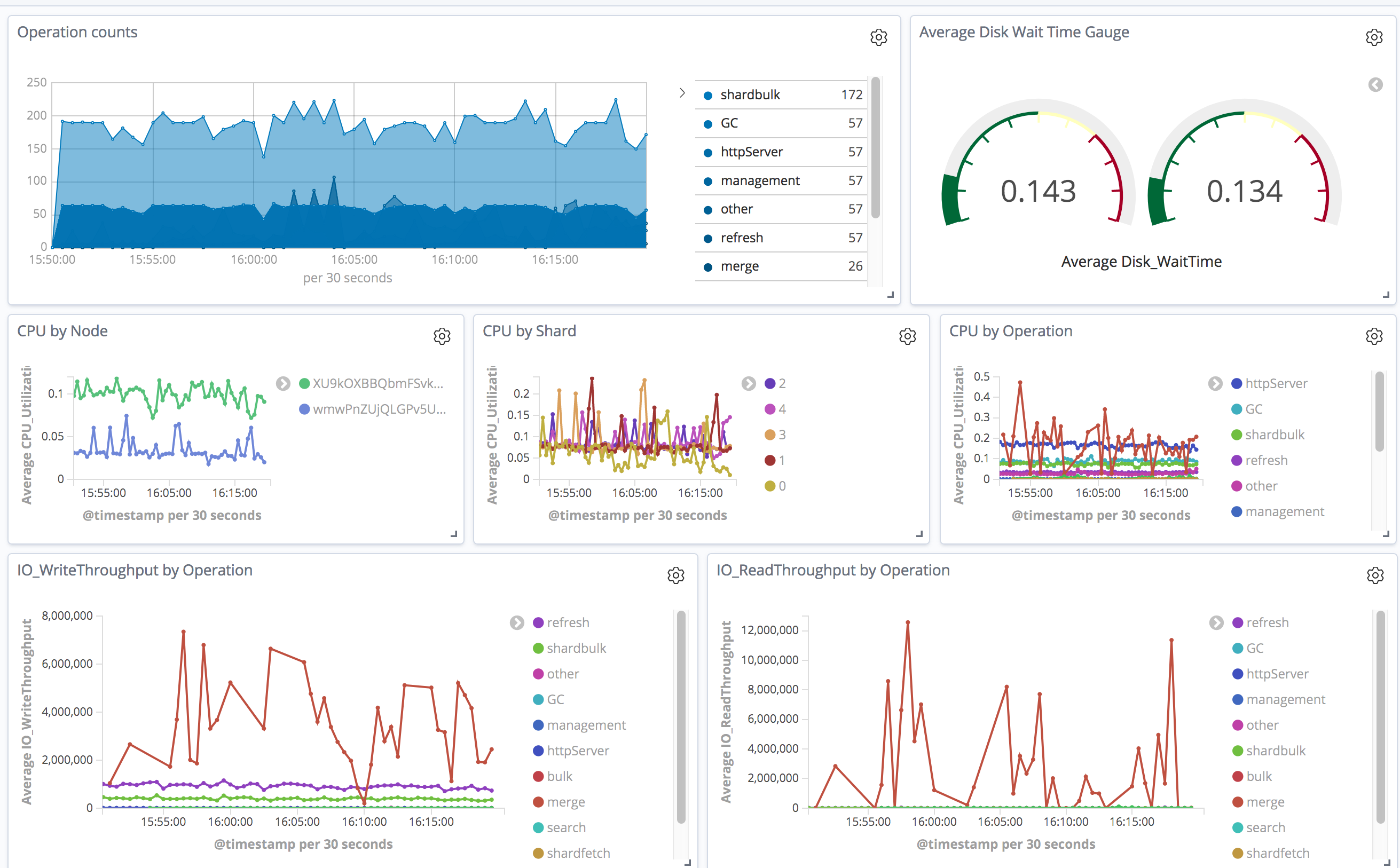 A kibana dashboard with metrics gathered by Open Distro for Elasticsearch's Performance Analyzer plugin