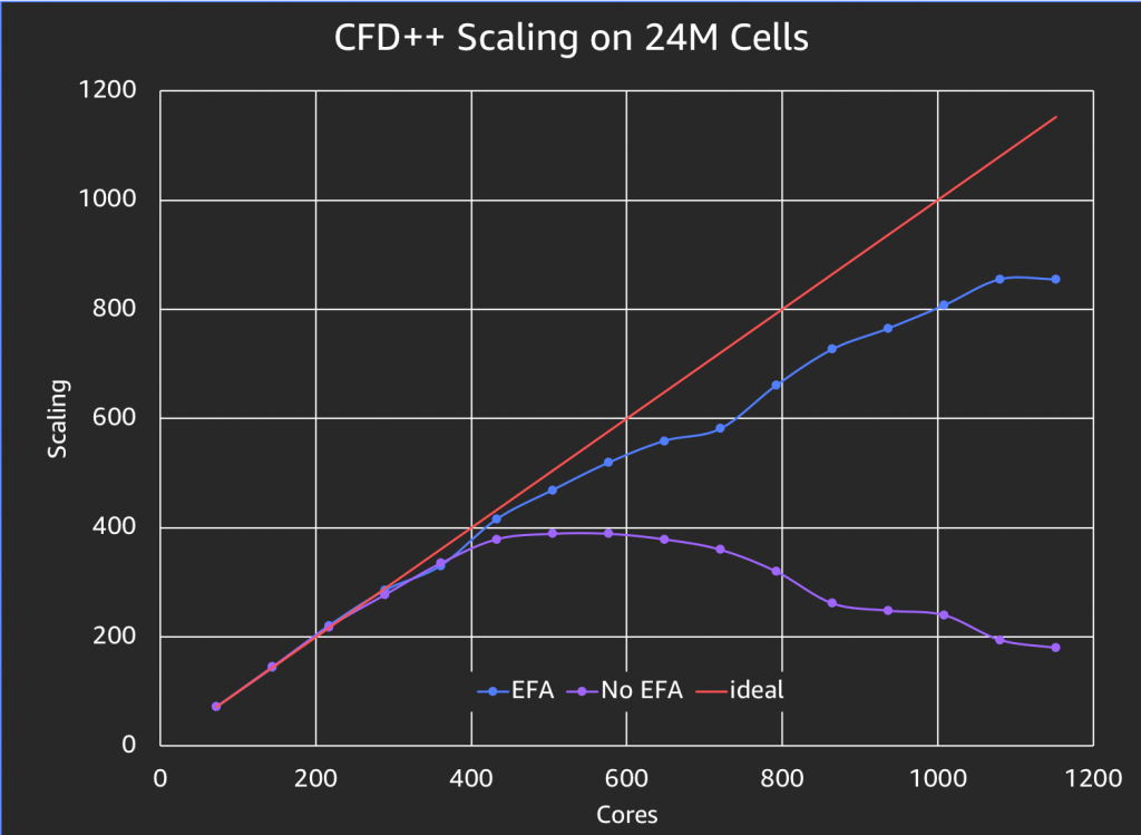 scaling curves, with and without EFA.