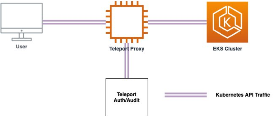 diagram: configure Gravitational’s (https://gravitational.com/) Teleport (https://gravitational.com/teleport/) as an authentication proxy for Amazon Elastic Kubernetes Service (Amazon EKS (https://aws.amazon.com/eks/)) using GitHub as the identity provider for authenticating users.