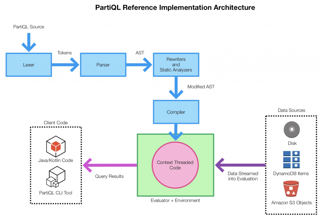 PartiQL reference implementation architecture.