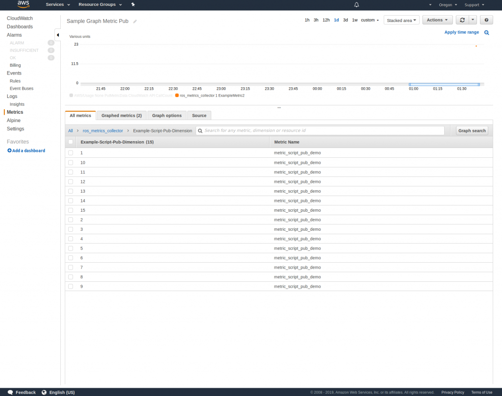CloudWatch metrics console example.
