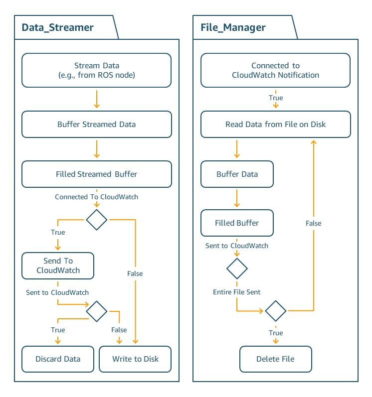 Offline caching data flow to CloudWatch.