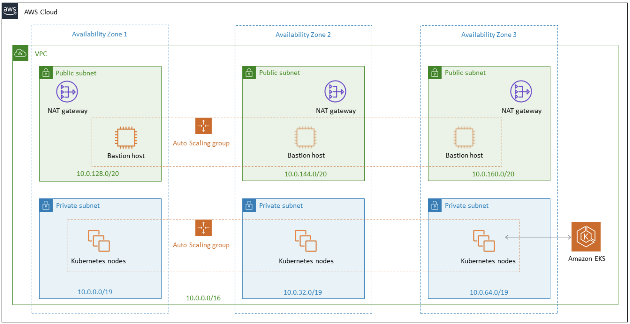 Amazon EKS cluster architecture.