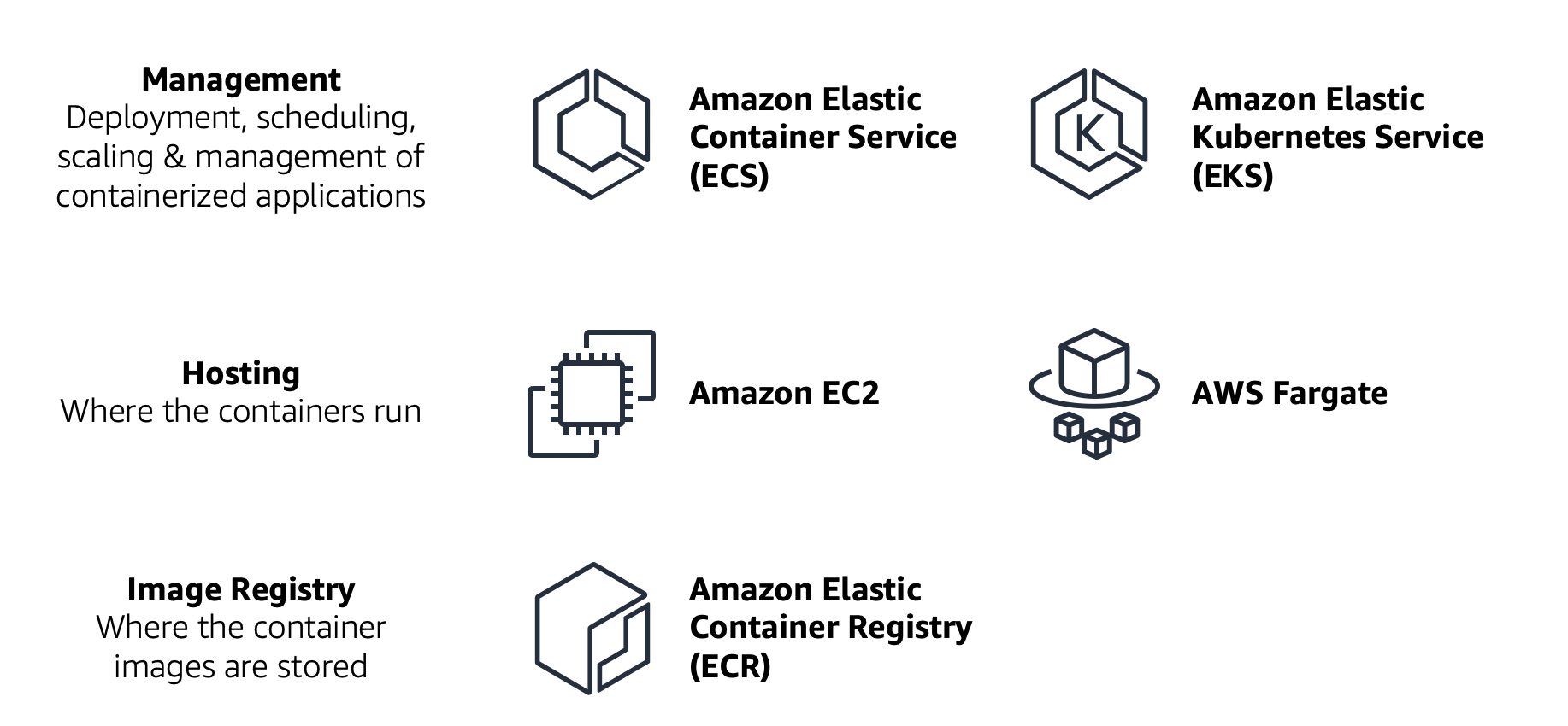 Division of tasks: ECS and EKS handle management; EC2 and Fargate handle hosting; ECR is the image repository.nd ECR: m