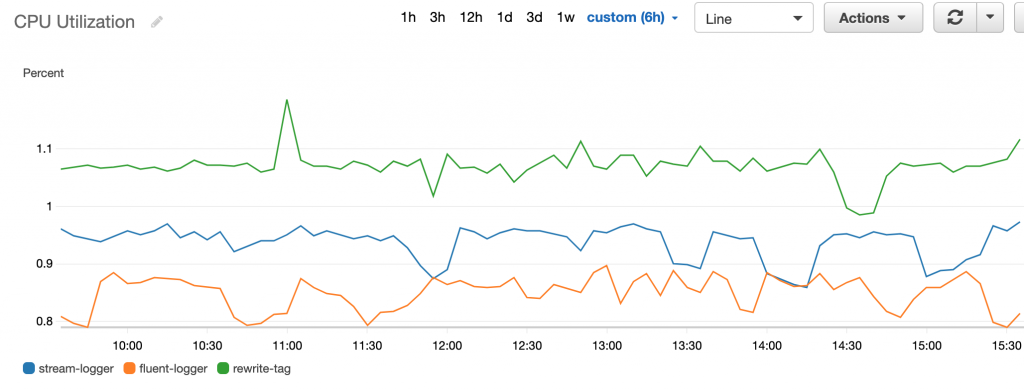 A graph of CPU utilization of the three examples. The rewrite tag filter example uses the most CPU, then streams processing example, then the fluent logger library example.