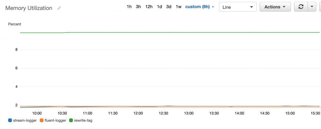 A graph of Memory utilization of the three examples. The rewrite tag filter example uses the most Memory, and the Fluent Logger library and streams processing examples are tied with a very very log memory usage.
