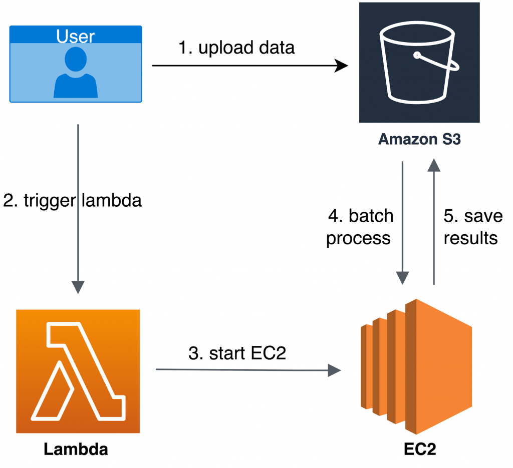 User uploads data in BIDS format to S3 and starts the Lambda function → Lambda parses the uploaded data and launches a cluster of EC2 instances → EC2 instances run fMRIprep which preprocesses the data → preprocessed data are saved to S3.