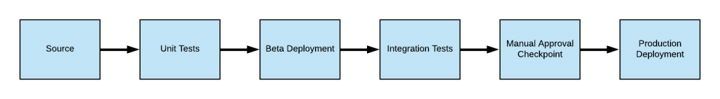 illustration of the pipeline showing source, unit tests, beta deployment, integration tests, manual approval checkpoint, and production deployment