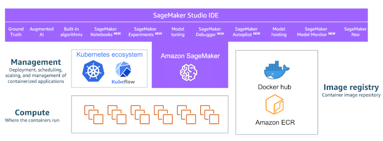 To manage training clusters popular options are Kubernetes and KubeFlow or fully managed Amazon SageMaker.