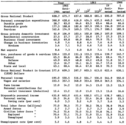 pdf screenshot of Greenbook Projects table, January 1966