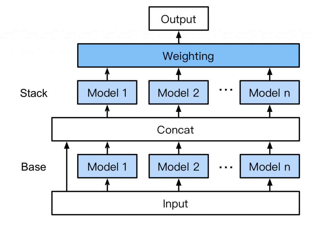 1st place solution included 33 models, whose outputs are then used to train 3 more models (stacking), followed by a weighted average