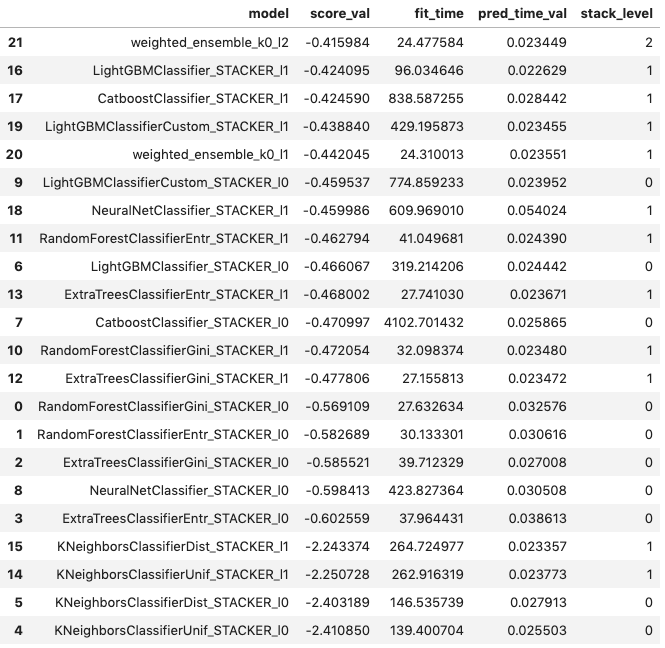 screenshot of output with model, score_val, fit_time, pred_time_val, and stack_level