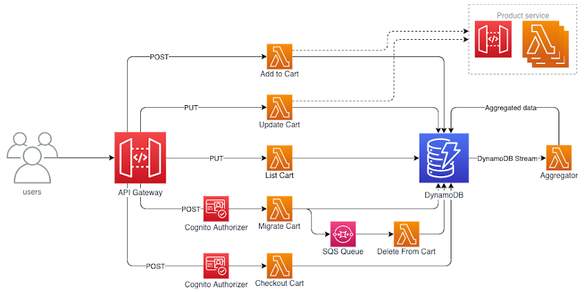 article lead image: examples of the implementation drawn from a sample shopping cart microservice