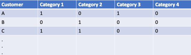example of the initial label represented as one-hot encoding for 4 categories