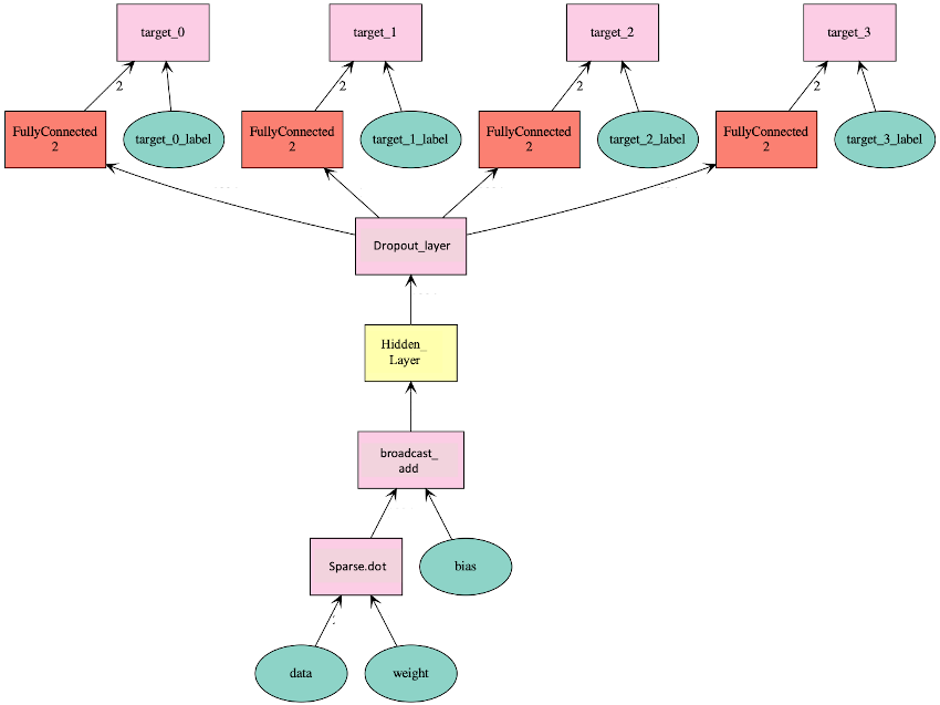 high-level diagram of a network with four target output