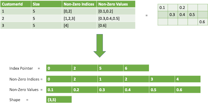 example, we construct the sparse MXNet CSR matrix with batch size = 3 and feature size = 5