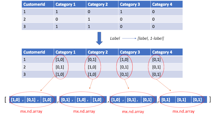 example with batch size = 3 and number of categories = 4