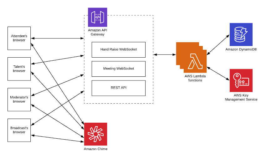 live events web architecture details.