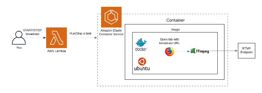 ECS instance with RTMP feed.