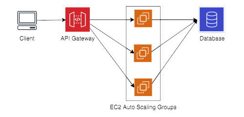 A simple Amazon EC2-based service