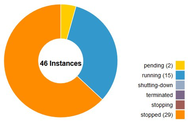 example AWS Costs and Usage pie chart