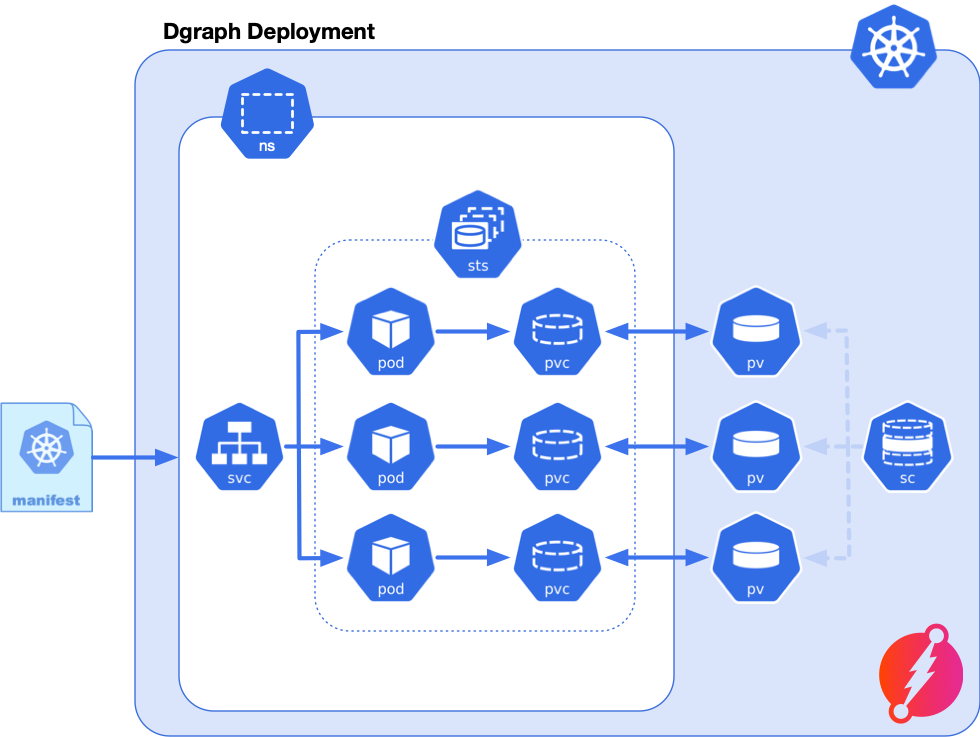 Kubernetes components deployed