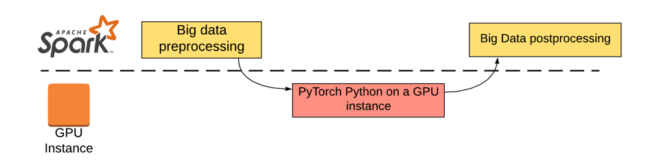 Deploying PyTorch model directly on Scala often created memory leak issues— the JVM garbage collector did not have visibility into memory usage inside the C++ application (lower level API that PyTorch calls). To avoid this issue, TalkingData’s machine learning engineering team had to use a separate GPU instance to do the offline inference.