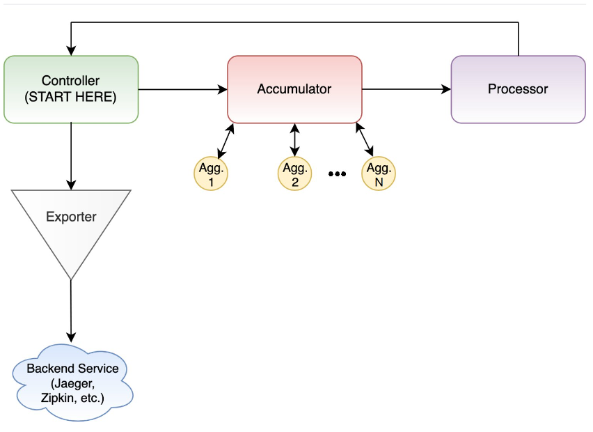 Metrics SDK Data Path