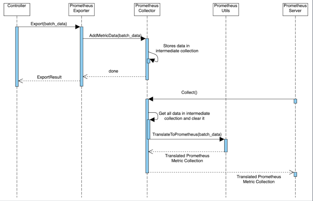 Diagram illustrating the Prometheus Exporter data path.
