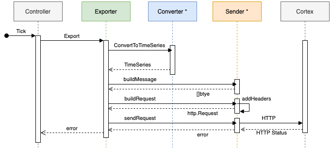 Diagram illustrating the Exporter sequence.