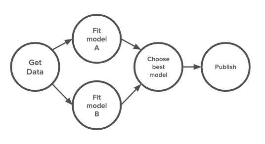 Diagram illustrating a complex flow resulting from multiple executions.