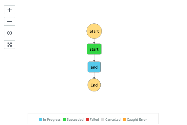 Diagram illustrating Step Functions flow on AWS Batch.
