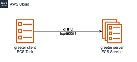 Diagram illustrating the workflow between the greeter client and greeter server.