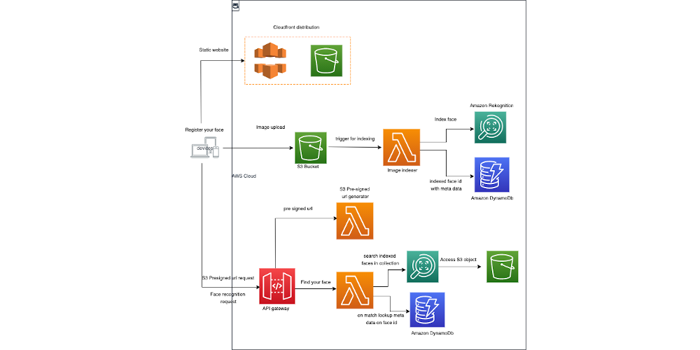 Diagram of the Lambda Powertools framework.
