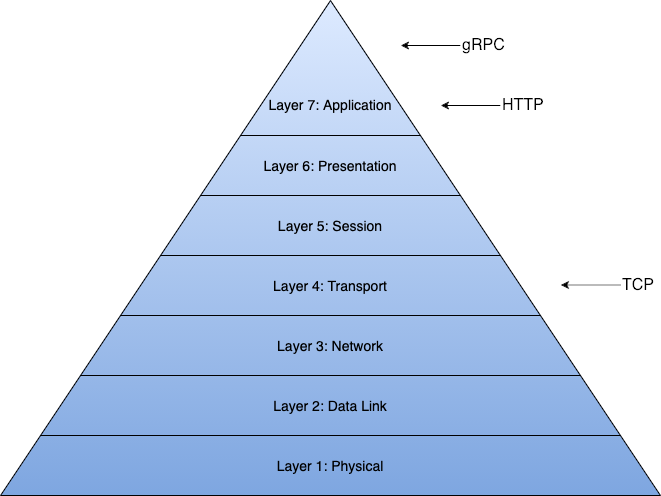 Pyramid describing the layering of the Open Systems Interconnect Model.
