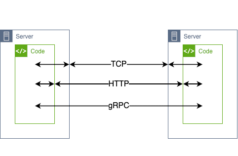 Diagram illustrating the communication between two servers.