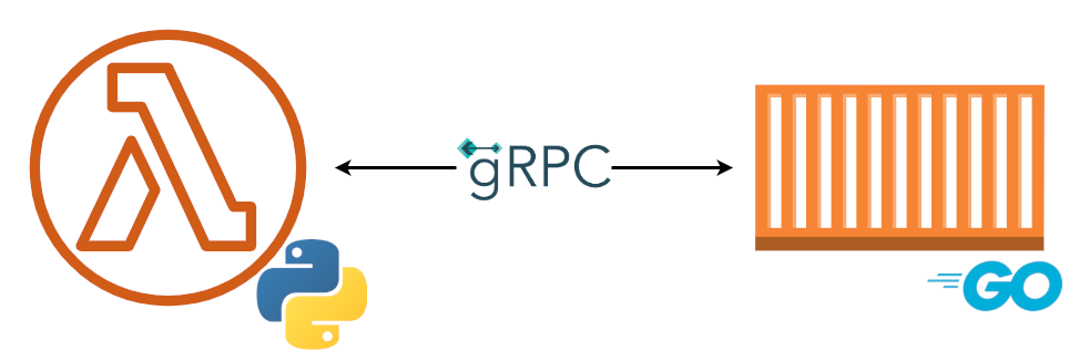 Diagram illustrating the relationship between the Amazon ECS service for the greeter server and the AWS Lambda function for the greeter client.