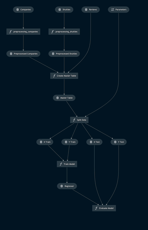 Visualization of the data pipeline that kedro viz produces from the root of the project.