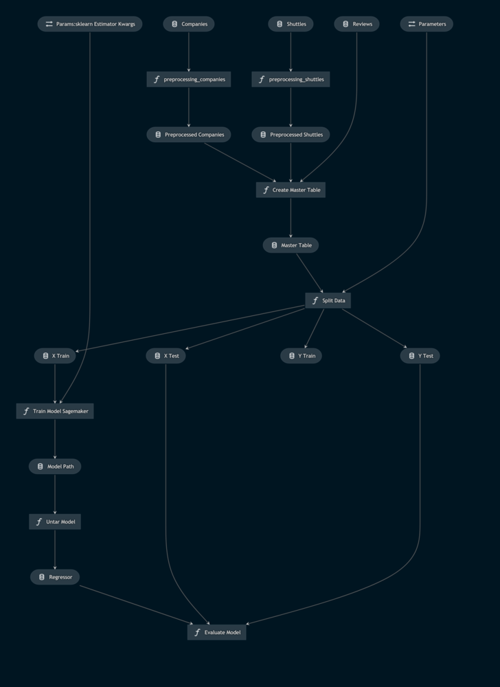 Visualization of the data pipeline after changes are made to the pipeline.
