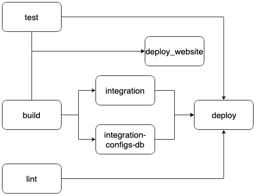 table with jobs and descriptions