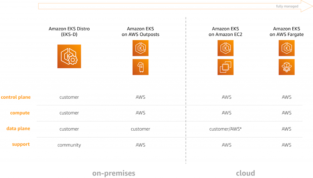 spectrum of EKS-based solutions options