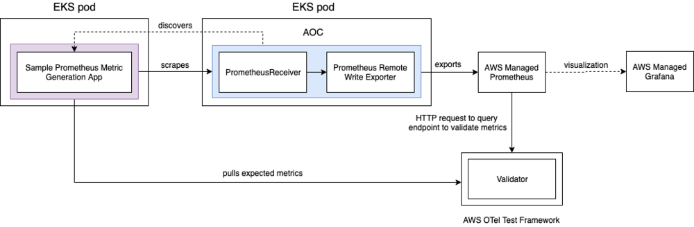 Daigram illustrating the end-to-end testing of each component,